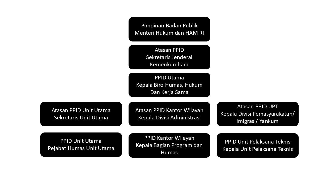 Struktur PPID